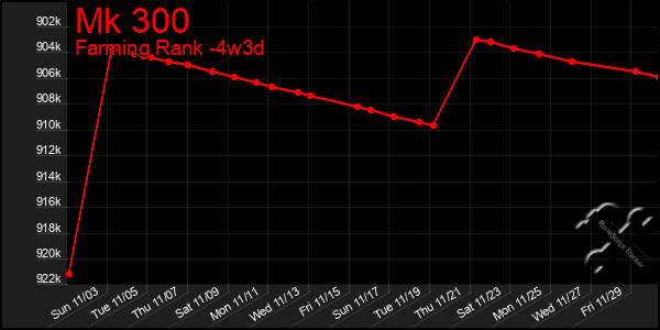 Last 31 Days Graph of Mk 300