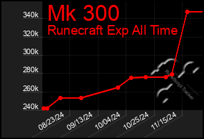 Total Graph of Mk 300