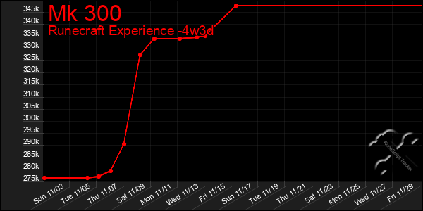 Last 31 Days Graph of Mk 300