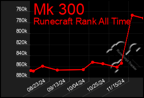 Total Graph of Mk 300