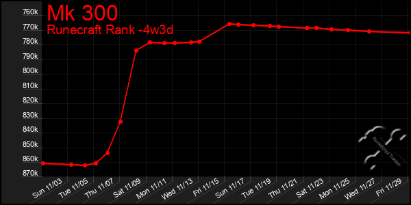 Last 31 Days Graph of Mk 300