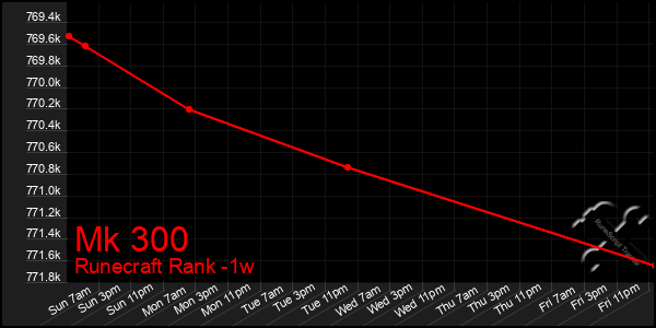 Last 7 Days Graph of Mk 300