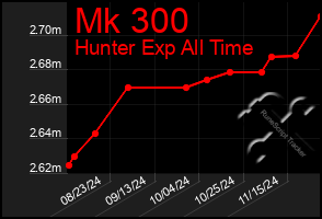 Total Graph of Mk 300