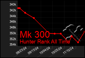 Total Graph of Mk 300