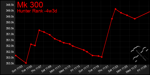 Last 31 Days Graph of Mk 300