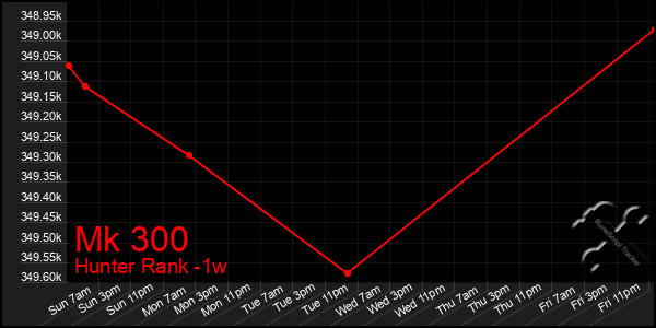 Last 7 Days Graph of Mk 300