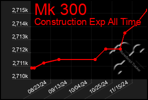 Total Graph of Mk 300