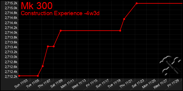 Last 31 Days Graph of Mk 300