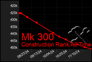 Total Graph of Mk 300