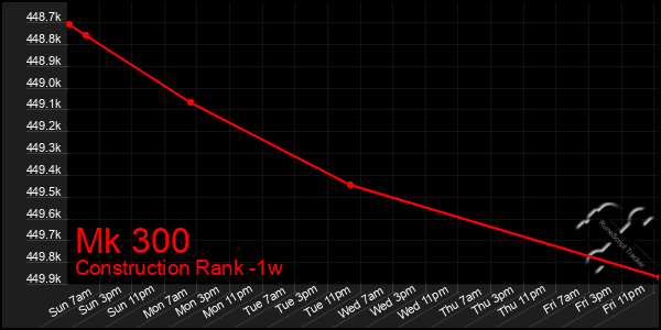 Last 7 Days Graph of Mk 300