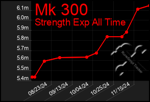 Total Graph of Mk 300