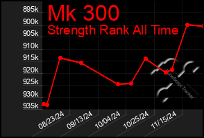 Total Graph of Mk 300