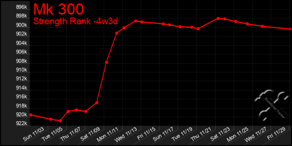 Last 31 Days Graph of Mk 300