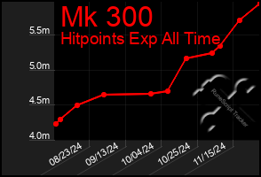 Total Graph of Mk 300