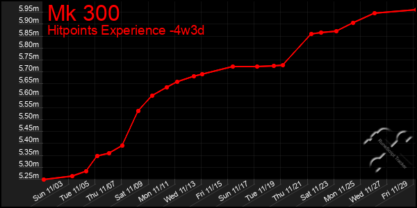 Last 31 Days Graph of Mk 300