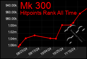 Total Graph of Mk 300