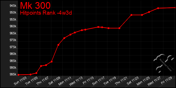 Last 31 Days Graph of Mk 300