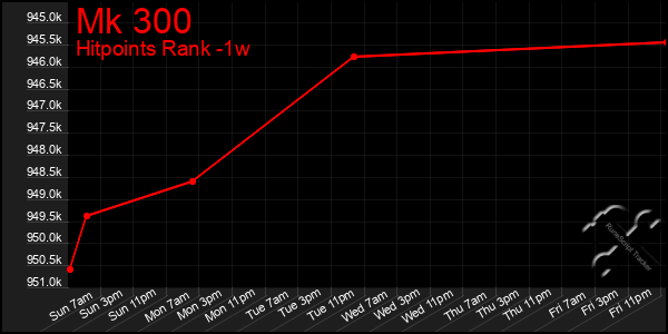 Last 7 Days Graph of Mk 300