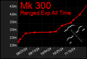 Total Graph of Mk 300