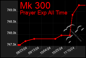 Total Graph of Mk 300