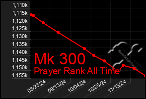 Total Graph of Mk 300