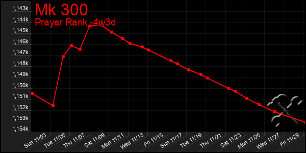 Last 31 Days Graph of Mk 300