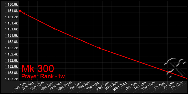 Last 7 Days Graph of Mk 300