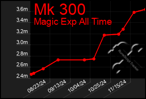 Total Graph of Mk 300