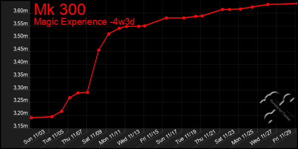 Last 31 Days Graph of Mk 300