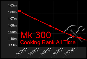 Total Graph of Mk 300