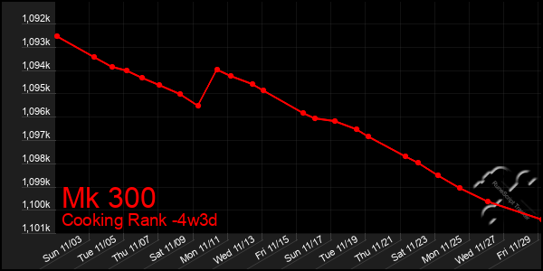 Last 31 Days Graph of Mk 300