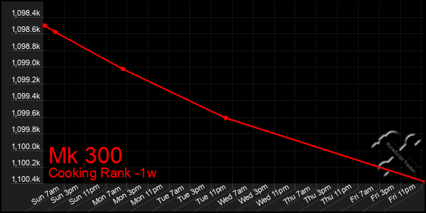 Last 7 Days Graph of Mk 300