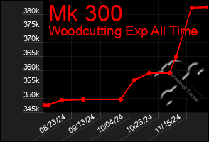 Total Graph of Mk 300