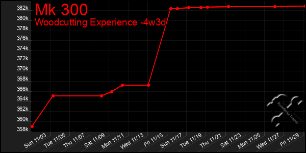 Last 31 Days Graph of Mk 300