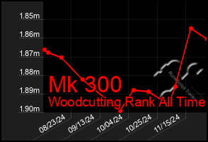 Total Graph of Mk 300