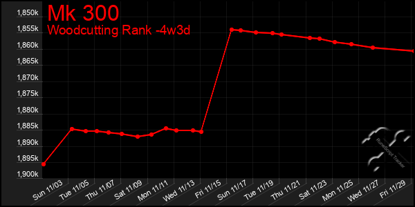 Last 31 Days Graph of Mk 300