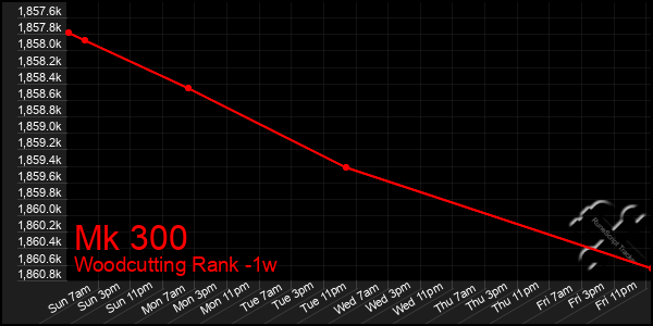 Last 7 Days Graph of Mk 300