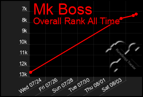 Total Graph of Mk Boss