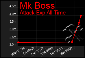 Total Graph of Mk Boss