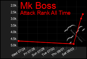 Total Graph of Mk Boss