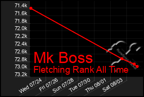 Total Graph of Mk Boss