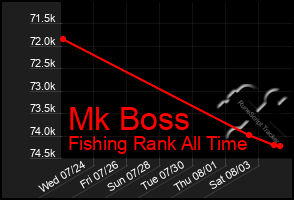 Total Graph of Mk Boss