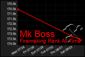 Total Graph of Mk Boss