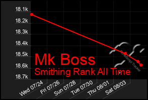 Total Graph of Mk Boss