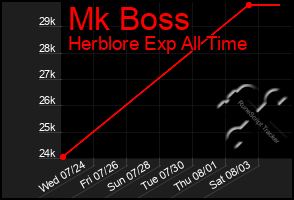 Total Graph of Mk Boss