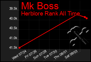 Total Graph of Mk Boss