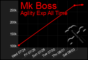 Total Graph of Mk Boss