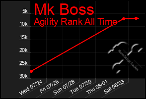 Total Graph of Mk Boss