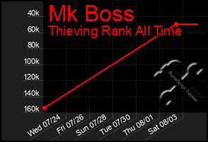 Total Graph of Mk Boss