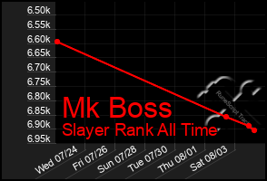 Total Graph of Mk Boss